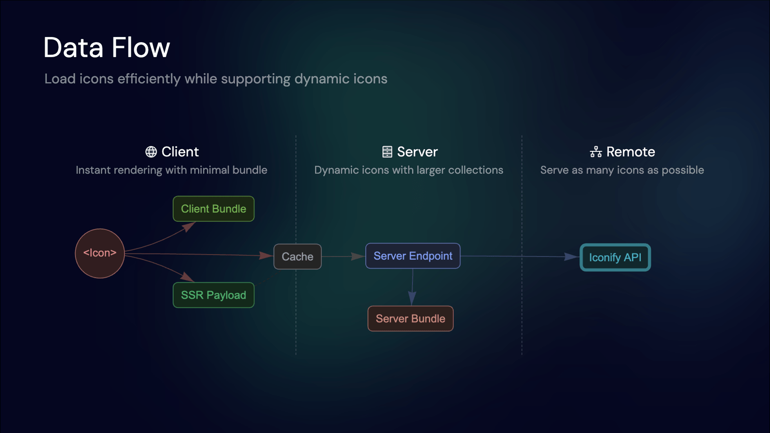 Nuxt Icon Requesting Data flow